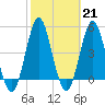 Cut 2N front range tide chart for Tuesday, February 21, 2023