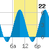 Cut 2N front range tide chart for Wednesday, February 22, 2023