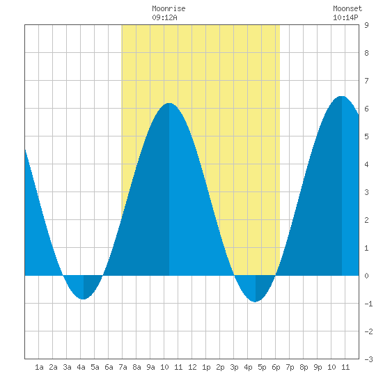 Cut 2N front range tide chart for Thursday, February 23, 2023