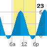 Cut 2N front range tide chart for Thursday, February 23, 2023