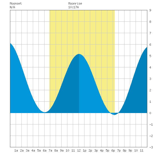 Cut 2N front range tide chart for Saturday, February 25, 2023