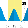 Cut 2N front range tide chart for Saturday, February 25, 2023