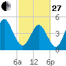 Cut 2N front range tide chart for Monday, February 27, 2023