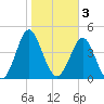 Cut 2N front range tide chart for Friday, February 3, 2023