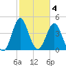 Cut 2N front range tide chart for Saturday, February 4, 2023