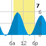 Cut 2N front range tide chart for Tuesday, February 7, 2023