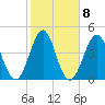 Cut 2N front range tide chart for Wednesday, February 8, 2023