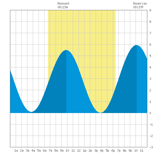 Cut 2N front range tide chart for Friday, March 10, 2023