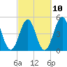 Cut 2N front range tide chart for Friday, March 10, 2023