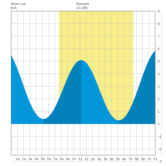 Cut 2N front range tide chart for Sunday, March 12, 2023