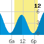 Cut 2N front range tide chart for Sunday, March 12, 2023