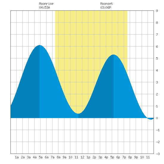 Cut 2N front range tide chart for Friday, March 17, 2023