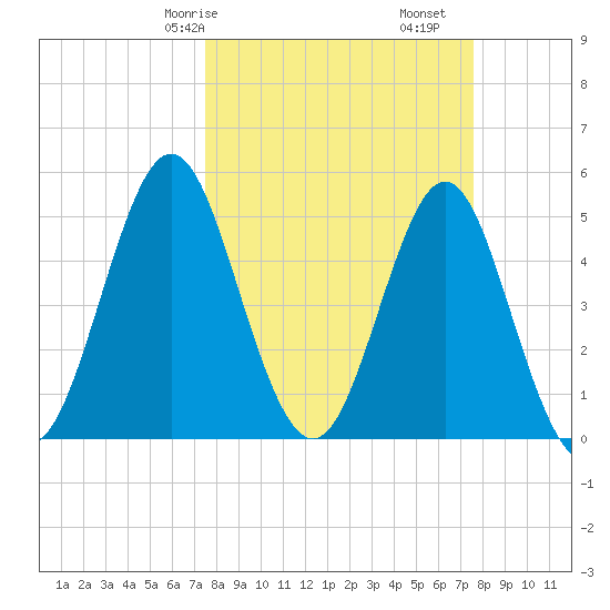 Cut 2N front range tide chart for Saturday, March 18, 2023