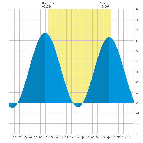 Cut 2N front range tide chart for Sunday, March 19, 2023