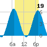 Cut 2N front range tide chart for Sunday, March 19, 2023