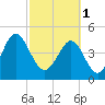 Cut 2N front range tide chart for Wednesday, March 1, 2023