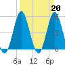 Cut 2N front range tide chart for Monday, March 20, 2023