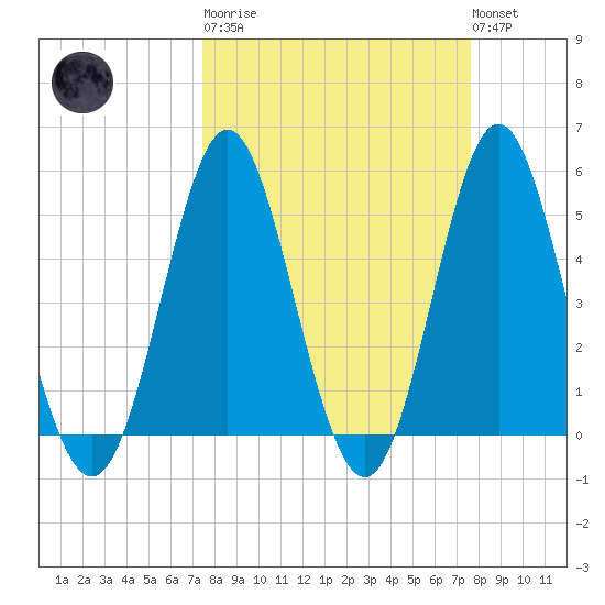 Cut 2N front range tide chart for Tuesday, March 21, 2023