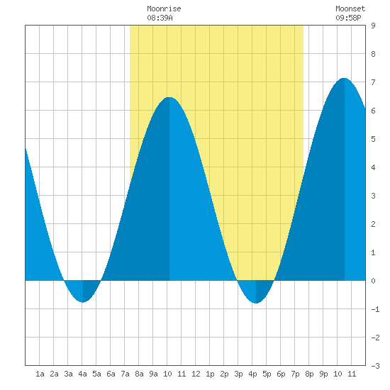 Cut 2N front range tide chart for Thursday, March 23, 2023