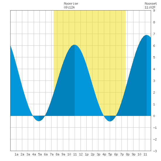 Cut 2N front range tide chart for Friday, March 24, 2023