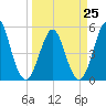 Cut 2N front range tide chart for Saturday, March 25, 2023