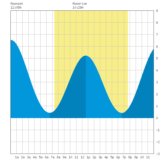 Cut 2N front range tide chart for Sunday, March 26, 2023