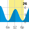 Cut 2N front range tide chart for Sunday, March 26, 2023