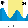 Cut 2N front range tide chart for Tuesday, March 28, 2023