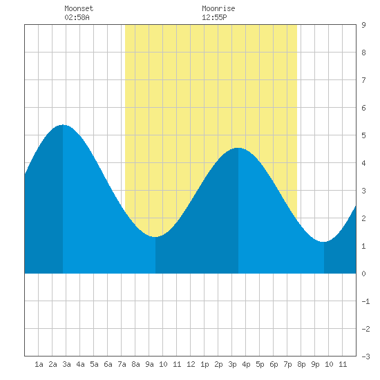 Cut 2N front range tide chart for Wednesday, March 29, 2023