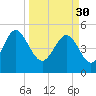 Cut 2N front range tide chart for Thursday, March 30, 2023