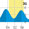 Cut 2N front range tide chart for Friday, March 31, 2023