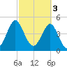 Cut 2N front range tide chart for Friday, March 3, 2023