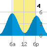 Cut 2N front range tide chart for Saturday, March 4, 2023