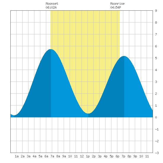 Cut 2N front range tide chart for Sunday, March 5, 2023