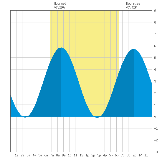 Cut 2N front range tide chart for Wednesday, March 8, 2023