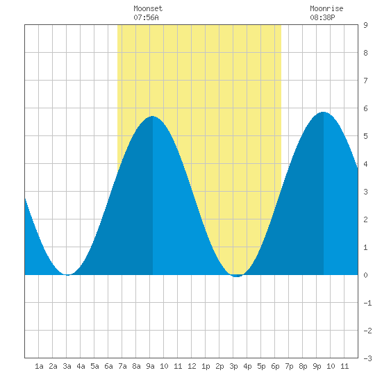 Cut 2N front range tide chart for Thursday, March 9, 2023
