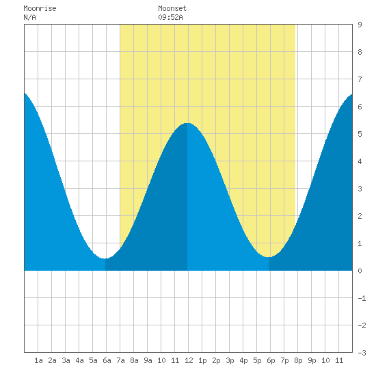 Cut 2N front range tide chart for Monday, April 10, 2023