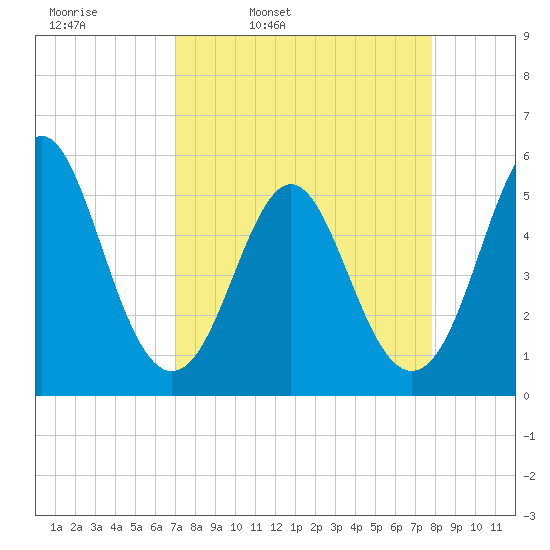 Cut 2N front range tide chart for Tuesday, April 11, 2023