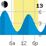 Cut 2N front range tide chart for Thursday, April 13, 2023