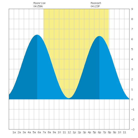 Cut 2N front range tide chart for Sunday, April 16, 2023
