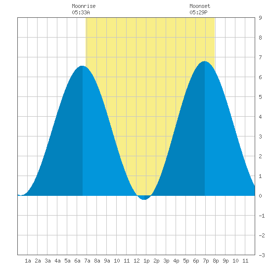 Cut 2N front range tide chart for Monday, April 17, 2023