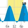 Cut 2N front range tide chart for Wednesday, April 19, 2023
