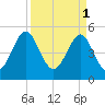 Cut 2N front range tide chart for Saturday, April 1, 2023