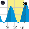 Cut 2N front range tide chart for Thursday, April 20, 2023