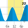 Cut 2N front range tide chart for Saturday, April 22, 2023