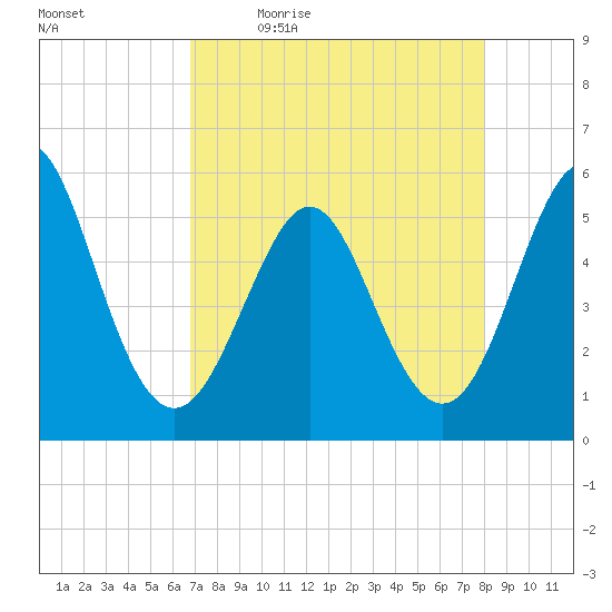 Cut 2N front range tide chart for Monday, April 24, 2023