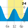 Cut 2N front range tide chart for Monday, April 24, 2023