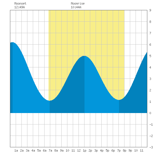 Cut 2N front range tide chart for Tuesday, April 25, 2023
