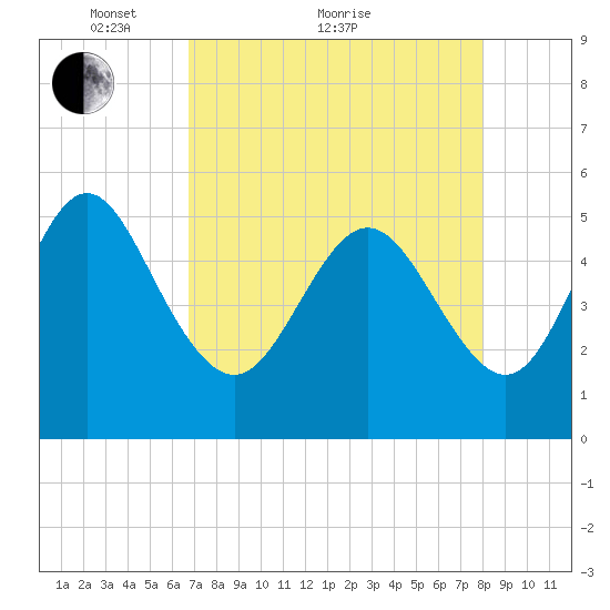 Cut 2N front range tide chart for Thursday, April 27, 2023