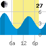 Cut 2N front range tide chart for Thursday, April 27, 2023